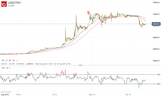 Trading Sentiment Improves As Turkish Lira Stabilizes Webinar - 
